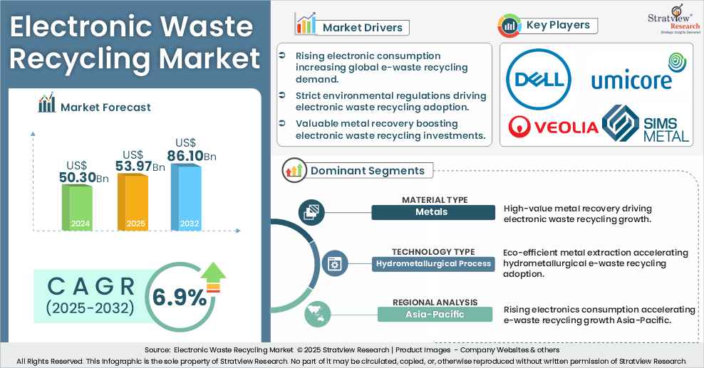 electronic waste recycling market insights